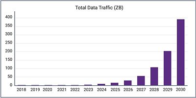 Bar Graph Showing Total Data Traffic from 2018 to 2030