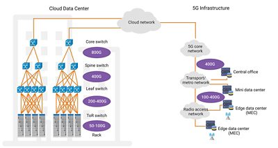 Diagram Illustrating 5G Infrastructure and Cloud Data Network Connections