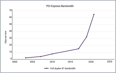 PCI Express Bandwidth Chart from 2000 to 2025