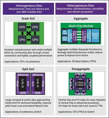 Diagram Illustrating CPU and Multi-Chip Module Interface IP Solutions