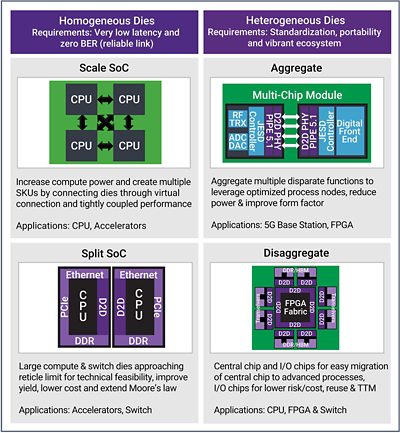 Diagram Illustrating CPU and Multi-Chip Module Interface IP Solutions