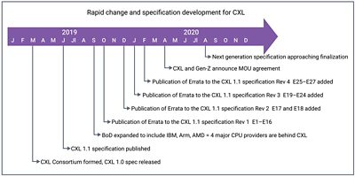 CXL Consortium Timeline and Specification Development Chart