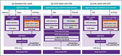 CXL Consortium Technology Stack Diagram from Synopsys