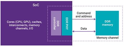 ECC Memory Integration in DDR System Diagram