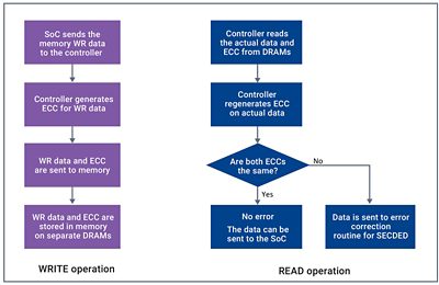 ECC Memory Error Correction Procedure Diagram in DDR