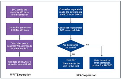 Diagram of ECC Memory Error Correction Procedure in DDR