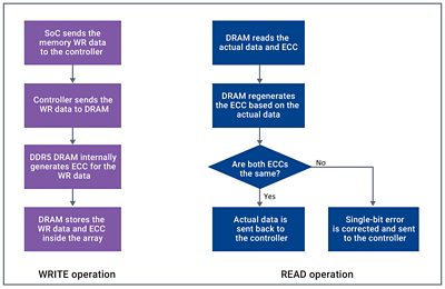 ECC Memory Process Diagram for DDR Operations
