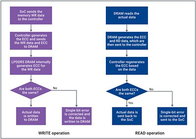ECC Memory Error Correction Process Diagram in DDR