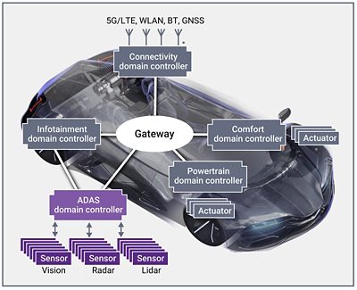 Diagram of Automotive Functional Safety GPIO System in Car