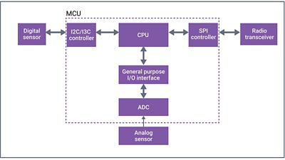 Diagram of MCU General Purpose I/O Interface System