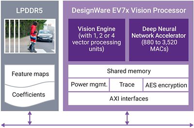 Diagram of DesignWare EV7x Vision Processor Capabilities