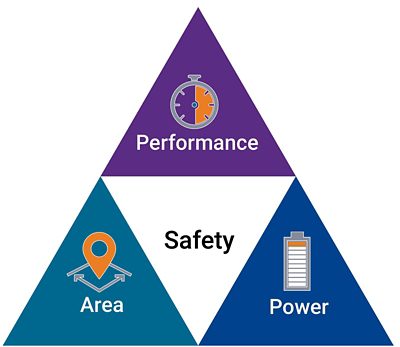 Self Driving Cars Processor Performance Safety Power Triangle Diagram