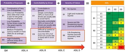 Chart Showing Processor Safety Levels for Self-Driving Cars