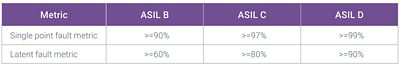 Self Driving Cars Processor Safety Metrics Comparison Chart