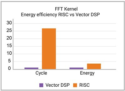 Graph Comparing RISC and Vector DSP Energy Efficiency for Self-Driving Cars Processor