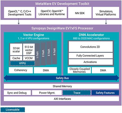 Diagram of Self Driving Cars Processor Development Toolkit