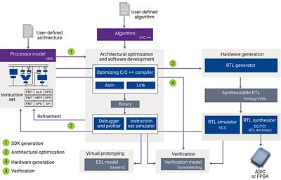 ASIP Designer Processor Design Workflow Diagram