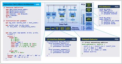 ASIP Designer Tool Schematic for Processor Design