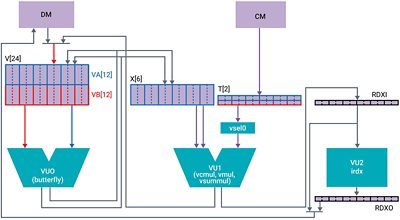 Diagram showing PrimeCore ASIP architecture