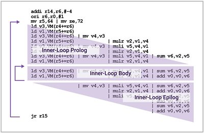 ASIP Designer Software Code Example for Processor Design