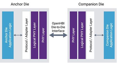图 2：OpenHBI 接口逻辑划分