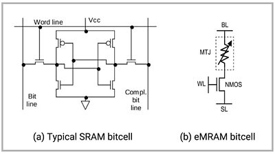 Diagram Comparing SRAM and eMRAM Bitcell Structures