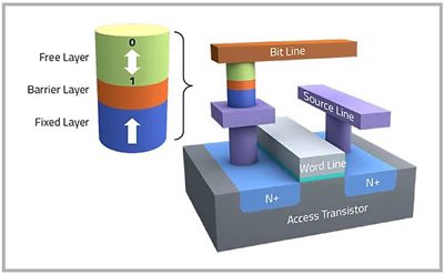 Diagram of EMRAM Technology Layers and Connections