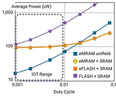 Graph Comparing Average Power Consumption for Different Memory Technologies in IoT Range