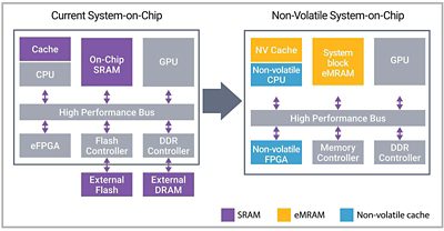 Comparison of Current and Non-Volatile System-on-Chip Designs