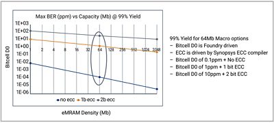 Graph Showing eMRAM Bitcell Error Rates at Various Capacities