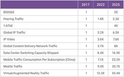 400G Ethernet Traffic Growth Comparison Chart 2017-2025