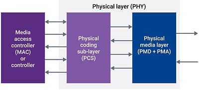 Diagram of 400G Ethernet MAC, PCS, and PHY Layers