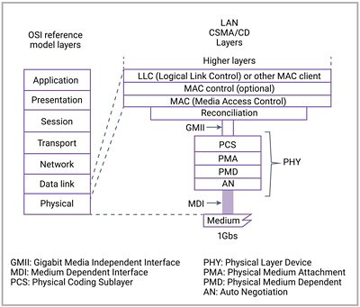 Diagram of 400G Ethernet IP Layers and Components