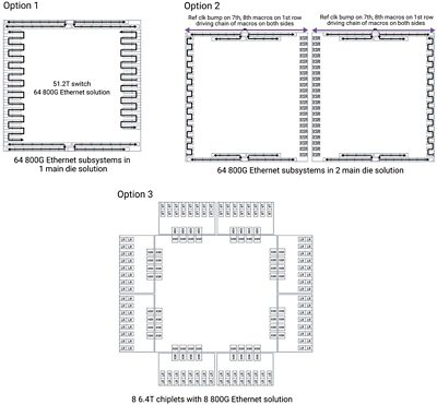 Diagram of 400G Ethernet IP Integration Options