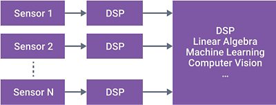 Sensor Fusion DSP Architecture Diagram for Machine Learning
