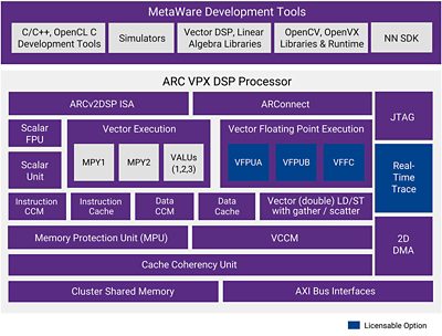 ARC VPX DSP Processor Diagram with Development Tools