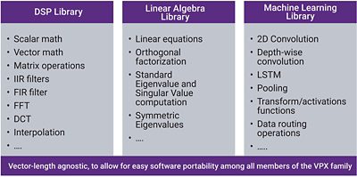 Chart Showing DSP, Linear Algebra, and Machine Learning Libraries for VPX Family