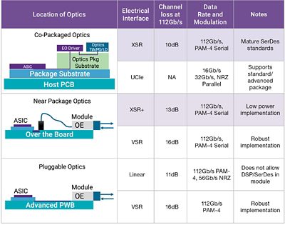Table showing next generation electro optical links in HPC data centers