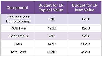 Table showing emerging requirements of 112G SerDes LR and LR Max