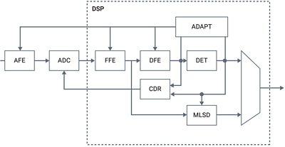 Diagram showing adaptive DSP with MLSD for LR Max equalization