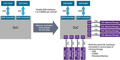 Diagram showing CXL's ability to enable media independence with a single interface