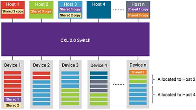 Diagram showing CXL's ability to enable fine grained memory allocation and share among multiple hosts