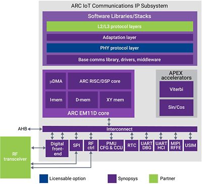 Diagram of Synopsys DesignWare IoT Communications IP Subsystem