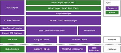 Diagram showing NB-IoT Communications Layer 1 Software