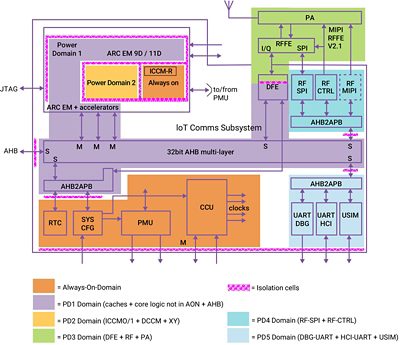 Diagram showing IoT Communciations Subsystem Power Domains