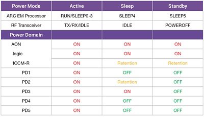 Table showing IoT Communications Subsystem Power Modes and Power Domains