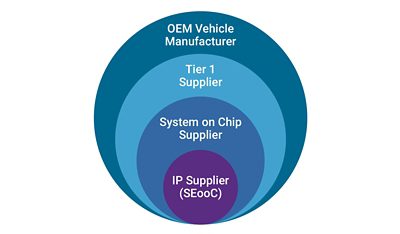 Automotive supply chain representation