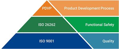 Integral processes for an integrated premium quality automotive product release