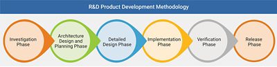 Phases of R&D Product Development Methodology