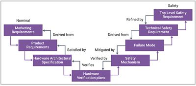 Integration of the requirement traceability for nominal and safety of an automotive product